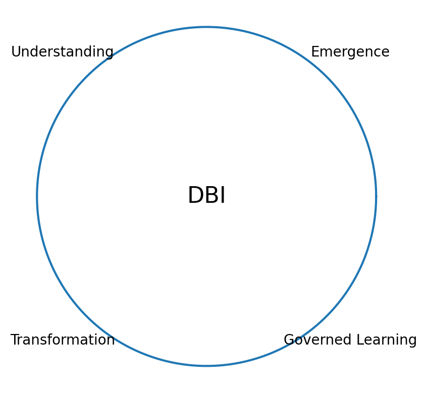 Diagramma concettuale DBI